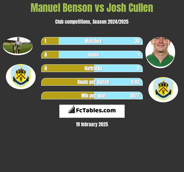 Manuel Benson vs Josh Cullen h2h player stats