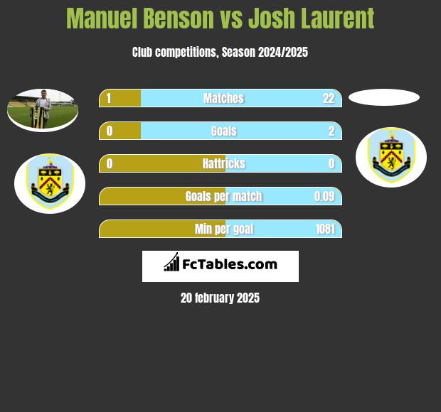 Manuel Benson vs Josh Laurent h2h player stats