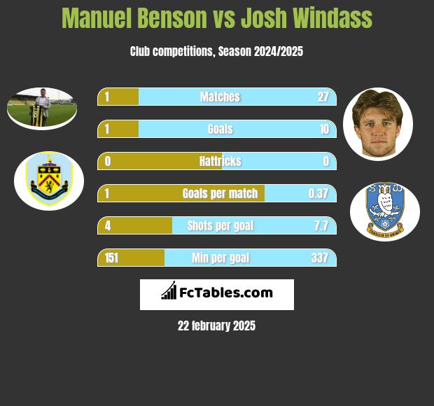 Manuel Benson vs Josh Windass h2h player stats