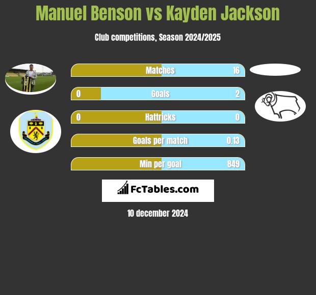 Manuel Benson vs Kayden Jackson h2h player stats