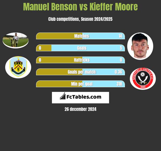 Manuel Benson vs Kieffer Moore h2h player stats