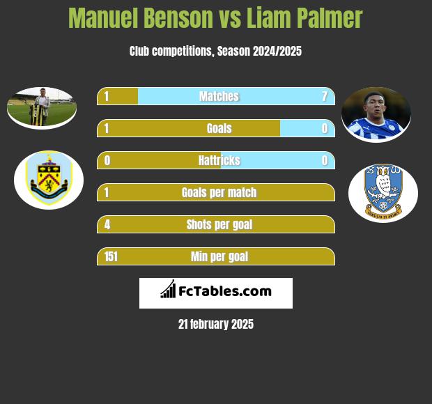 Manuel Benson vs Liam Palmer h2h player stats