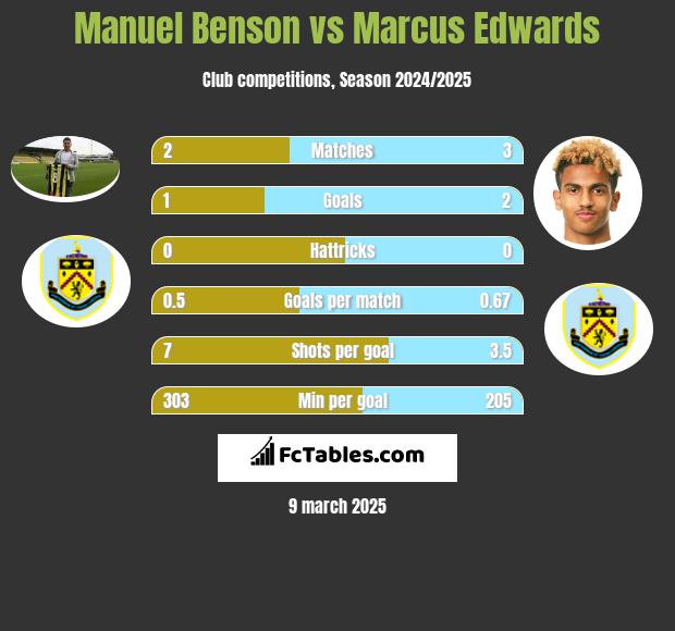 Manuel Benson vs Marcus Edwards h2h player stats