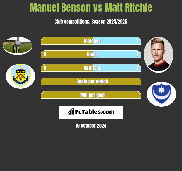 Manuel Benson vs Matt Ritchie h2h player stats