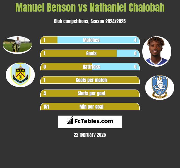 Manuel Benson vs Nathaniel Chalobah h2h player stats