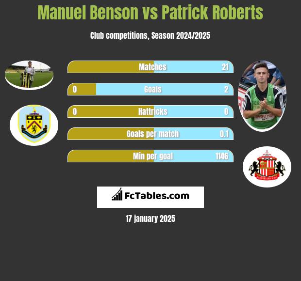 Manuel Benson vs Patrick Roberts h2h player stats