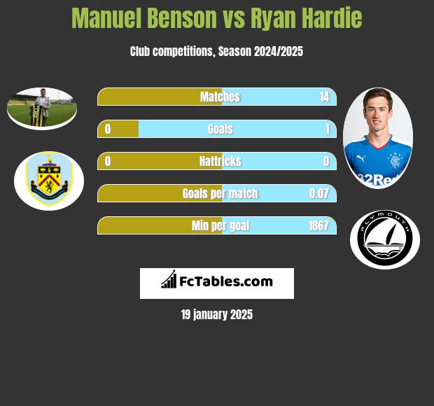 Manuel Benson vs Ryan Hardie h2h player stats