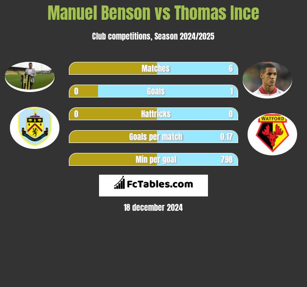 Manuel Benson vs Thomas Ince h2h player stats