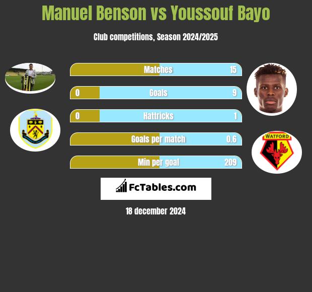 Manuel Benson vs Youssouf Bayo h2h player stats