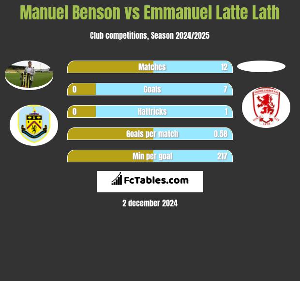 Manuel Benson vs Emmanuel Latte Lath h2h player stats