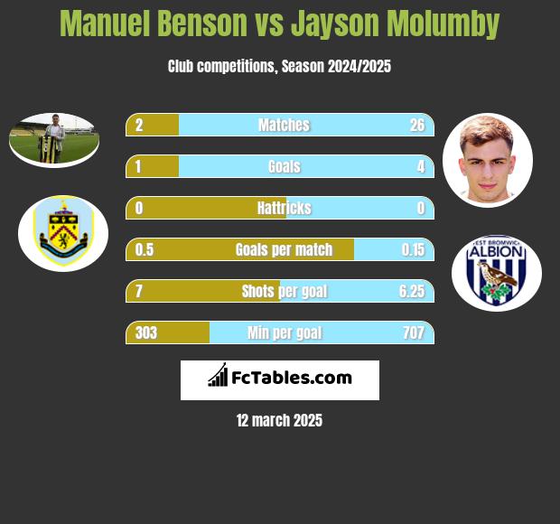 Manuel Benson vs Jayson Molumby h2h player stats