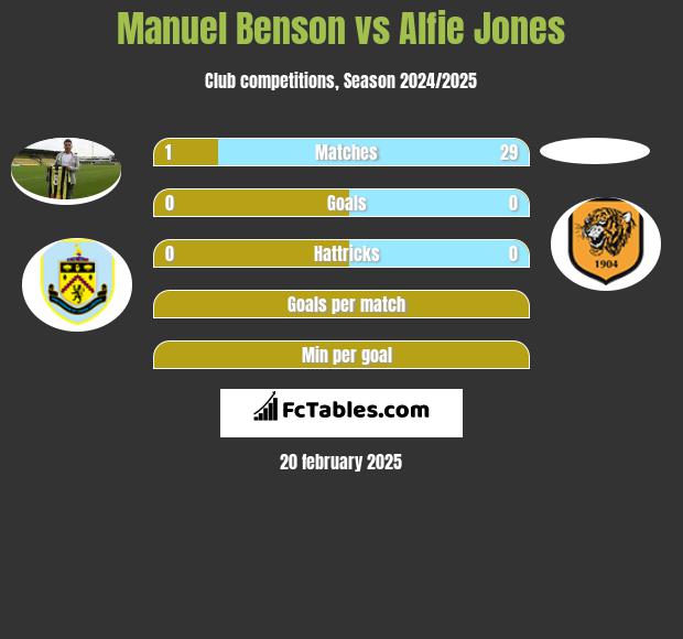 Manuel Benson vs Alfie Jones h2h player stats