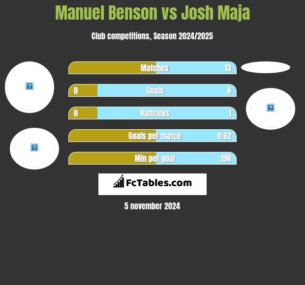 Manuel Benson vs Josh Maja h2h player stats