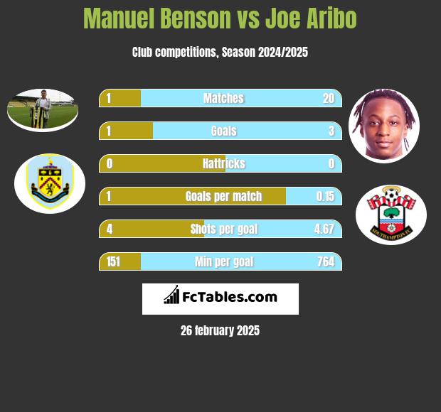 Manuel Benson vs Joe Aribo h2h player stats