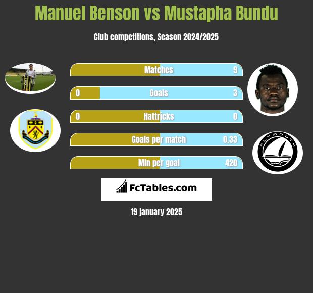 Manuel Benson vs Mustapha Bundu h2h player stats