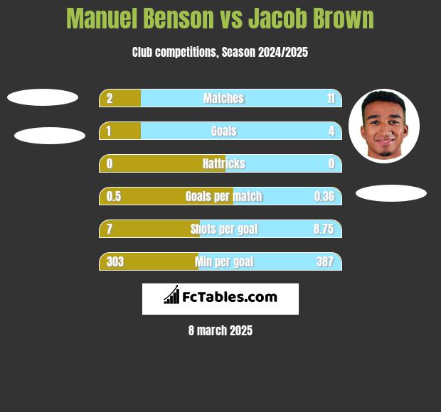 Manuel Benson vs Jacob Brown h2h player stats