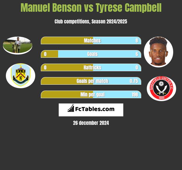 Manuel Benson vs Tyrese Campbell h2h player stats