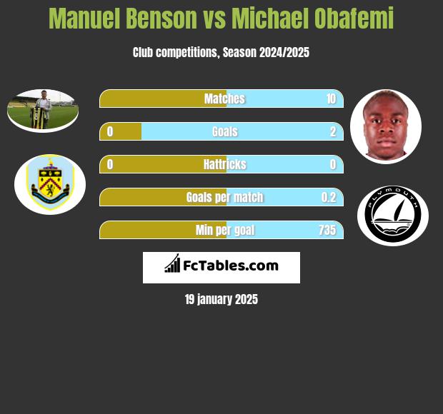 Manuel Benson vs Michael Obafemi h2h player stats