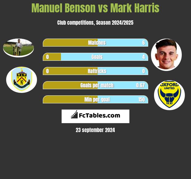 Manuel Benson vs Mark Harris h2h player stats