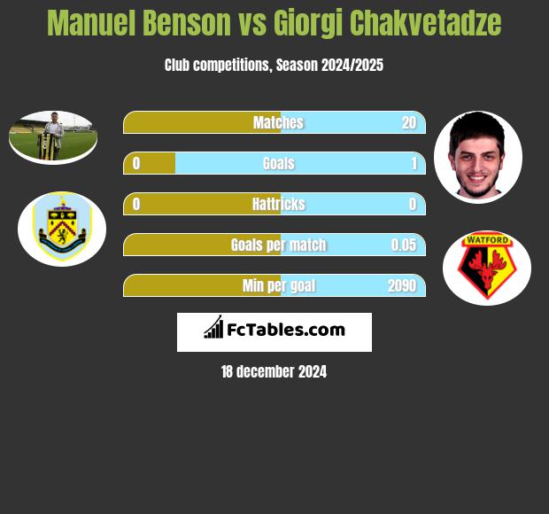 Manuel Benson vs Giorgi Chakvetadze h2h player stats