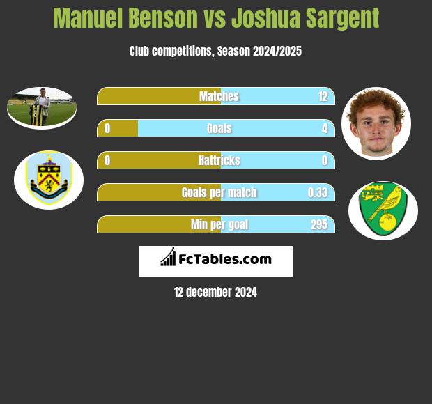 Manuel Benson vs Joshua Sargent h2h player stats