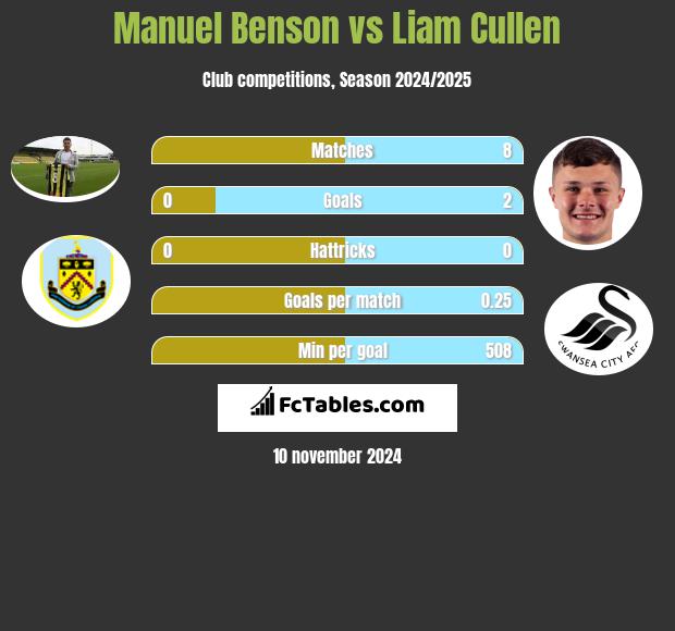 Manuel Benson vs Liam Cullen h2h player stats