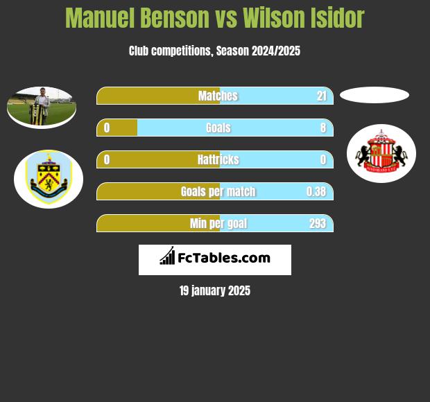 Manuel Benson vs Wilson Isidor h2h player stats