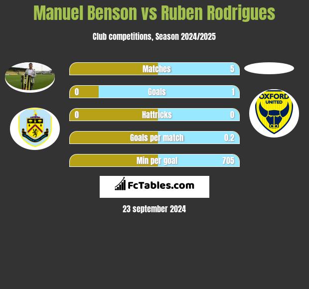 Manuel Benson vs Ruben Rodrigues h2h player stats