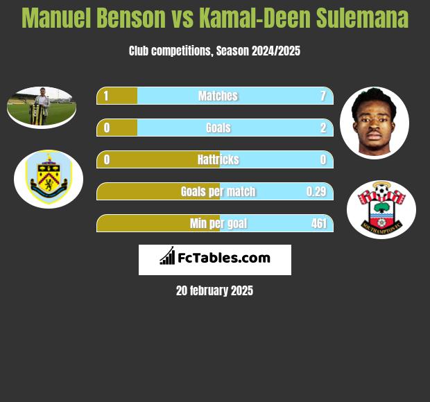 Manuel Benson vs Kamal-Deen Sulemana h2h player stats