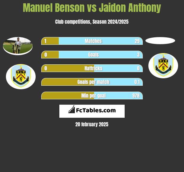 Manuel Benson vs Jaidon Anthony h2h player stats