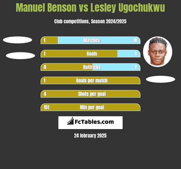 Manuel Benson vs Lesley Ugochukwu h2h player stats