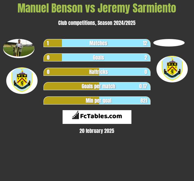 Manuel Benson vs Jeremy Sarmiento h2h player stats