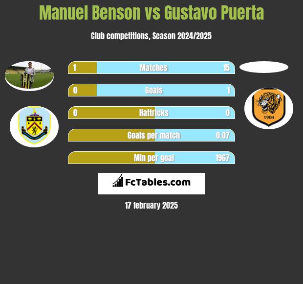 Manuel Benson vs Gustavo Puerta h2h player stats