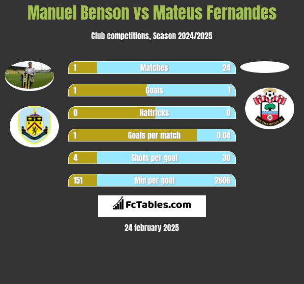 Manuel Benson vs Mateus Fernandes h2h player stats