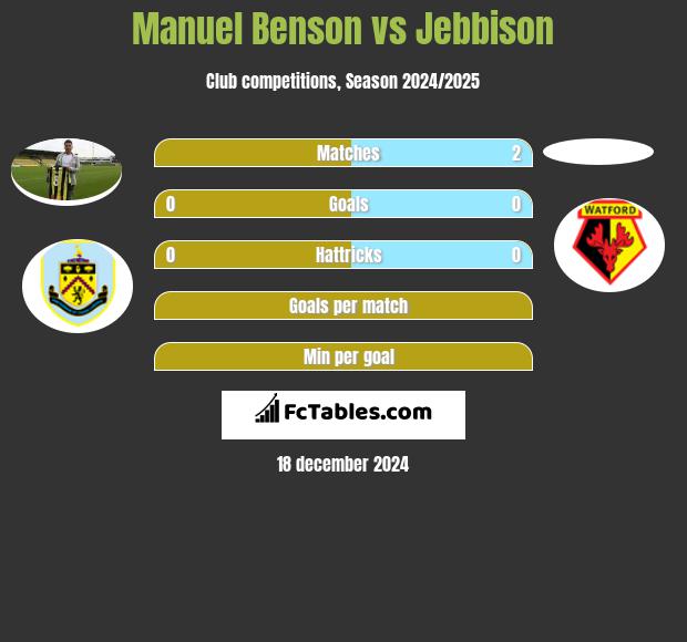 Manuel Benson vs Jebbison h2h player stats