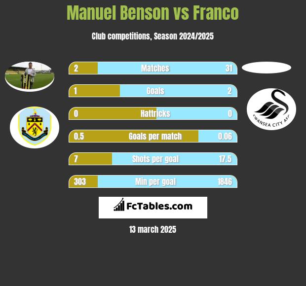 Manuel Benson vs Franco h2h player stats