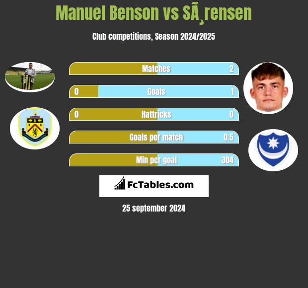 Manuel Benson vs SÃ¸rensen h2h player stats