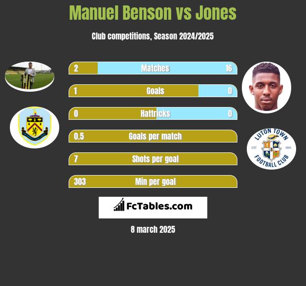 Manuel Benson vs Jones h2h player stats