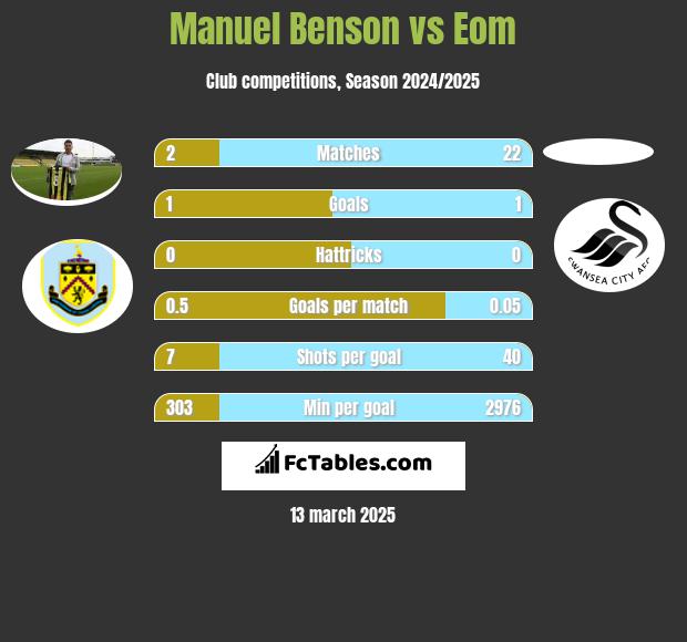 Manuel Benson vs Eom h2h player stats