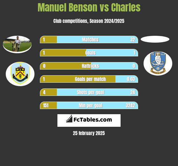 Manuel Benson vs Charles h2h player stats