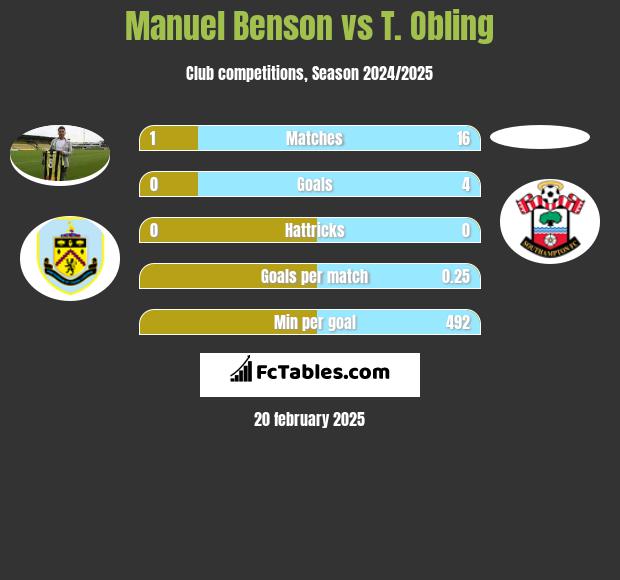 Manuel Benson vs T. Obling h2h player stats