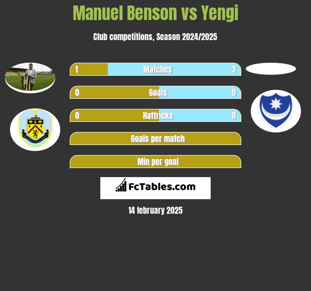 Manuel Benson vs Yengi h2h player stats