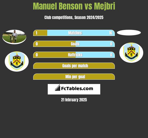 Manuel Benson vs Mejbri h2h player stats