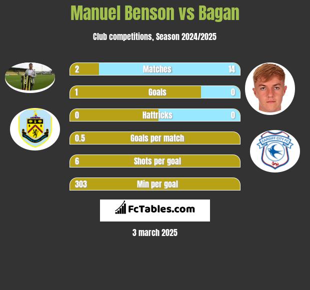 Manuel Benson vs Bagan h2h player stats