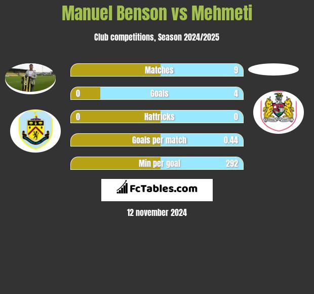 Manuel Benson vs Mehmeti h2h player stats