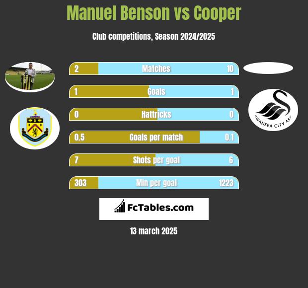 Manuel Benson vs Cooper h2h player stats