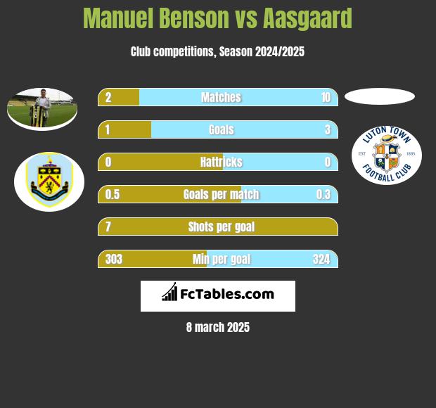 Manuel Benson vs Aasgaard h2h player stats