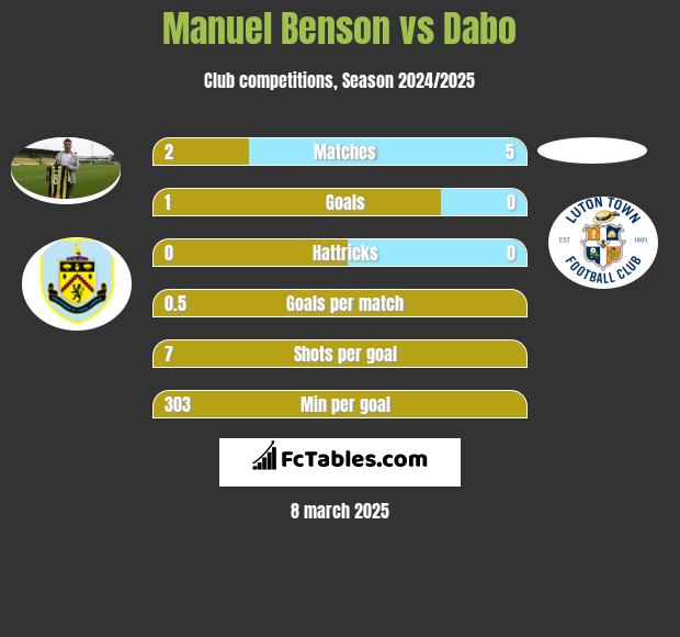 Manuel Benson vs Dabo h2h player stats