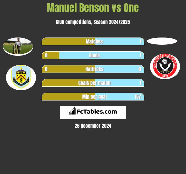 Manuel Benson vs One h2h player stats