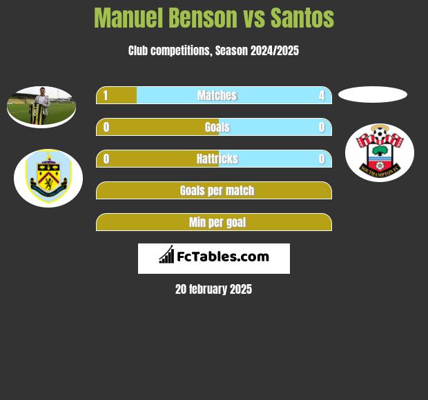 Manuel Benson vs Santos h2h player stats